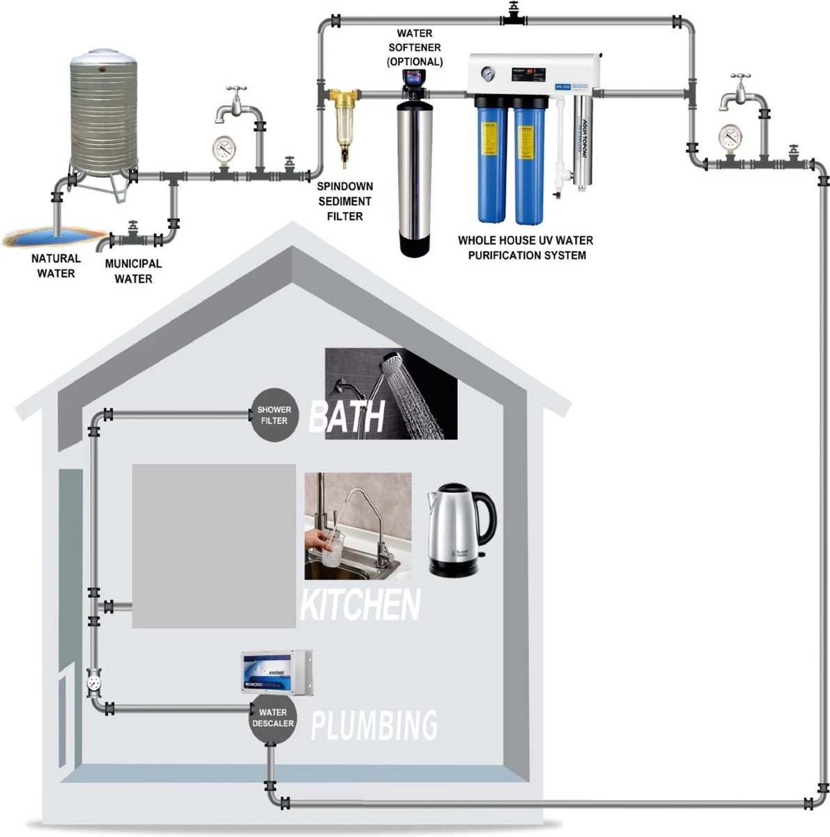 VHW104 Système De Filtre UV Pour Eau Potable, 5 étapes, 30 Litres / Minute. PP – GAC – CTO + Filtre UV. De L'eau Potable Propre Et Salubre Dans Toute La Maison 6 VHW104 Système De Filtre UV Pour Eau Potable, 5 étapes, 30 Litres / Minute. PP – GAC – CTO + Filtre UV. De L'eau Potable Propre Et Salubre Dans Toute La Maison – Image 4