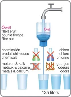 Owell Spécial, Eau Filtrée Familiale Household Un An, 1500 Litres + Support Owell Gratuit -Dégustation Délicate 885x1200 1
